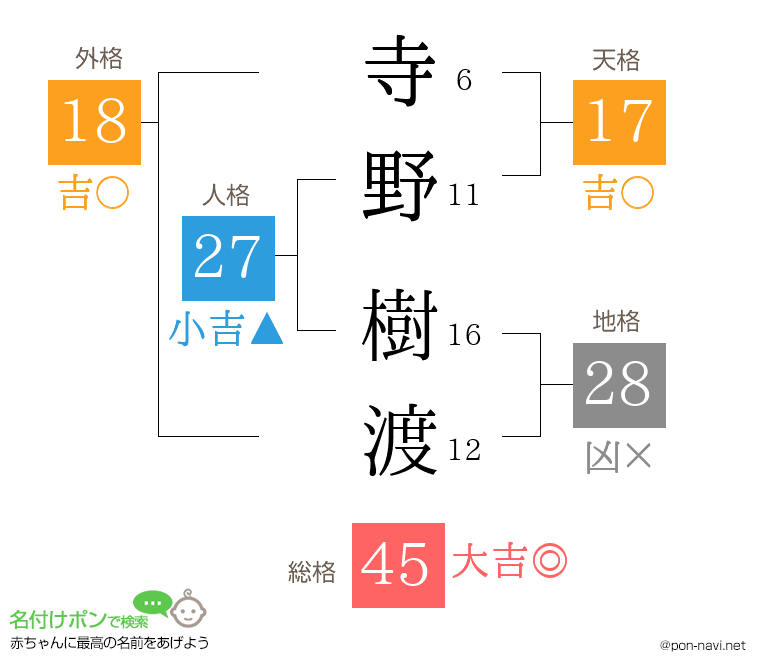 寺野 樹渡さんの姓名判断結果