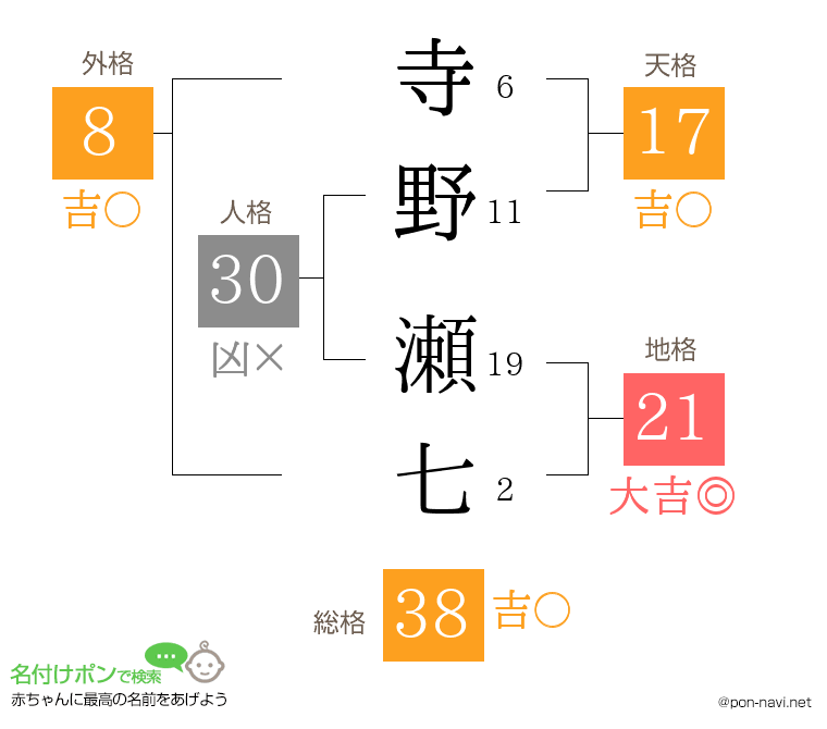 寺野 瀬七さんの姓名判断結果
