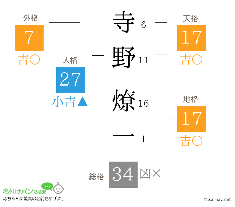 寺野 燎一さんの姓名判断結果
