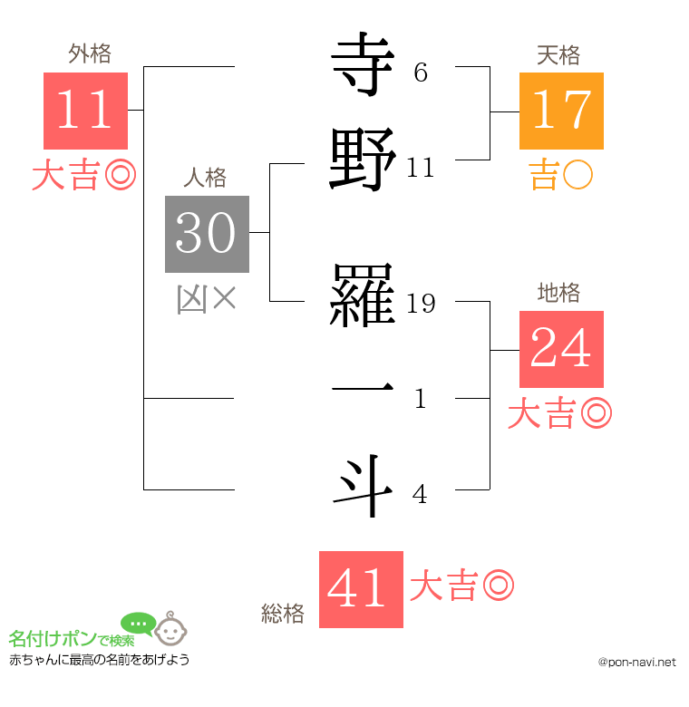 寺野 羅一斗さんの姓名判断結果