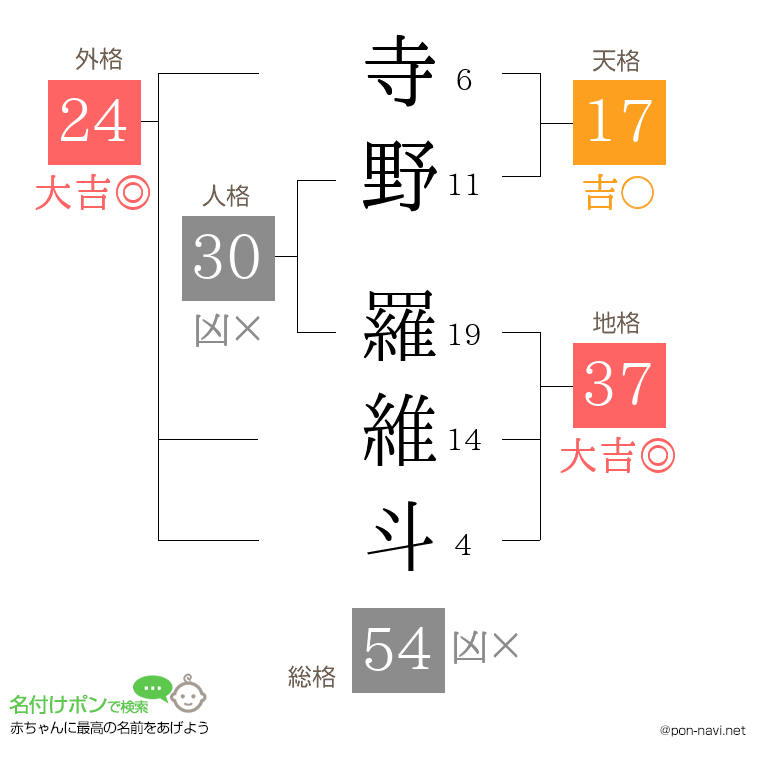 寺野 羅維斗さんの姓名判断結果