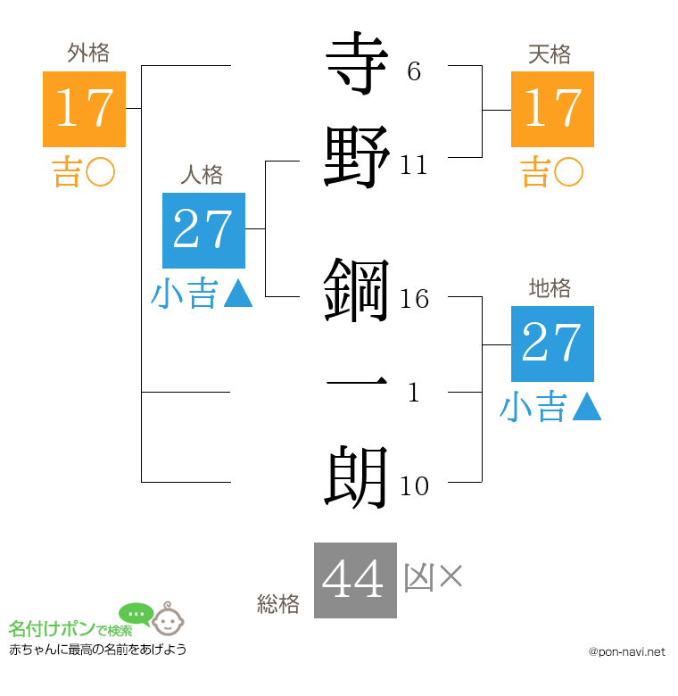 寺野 鋼一朗さんの姓名判断結果