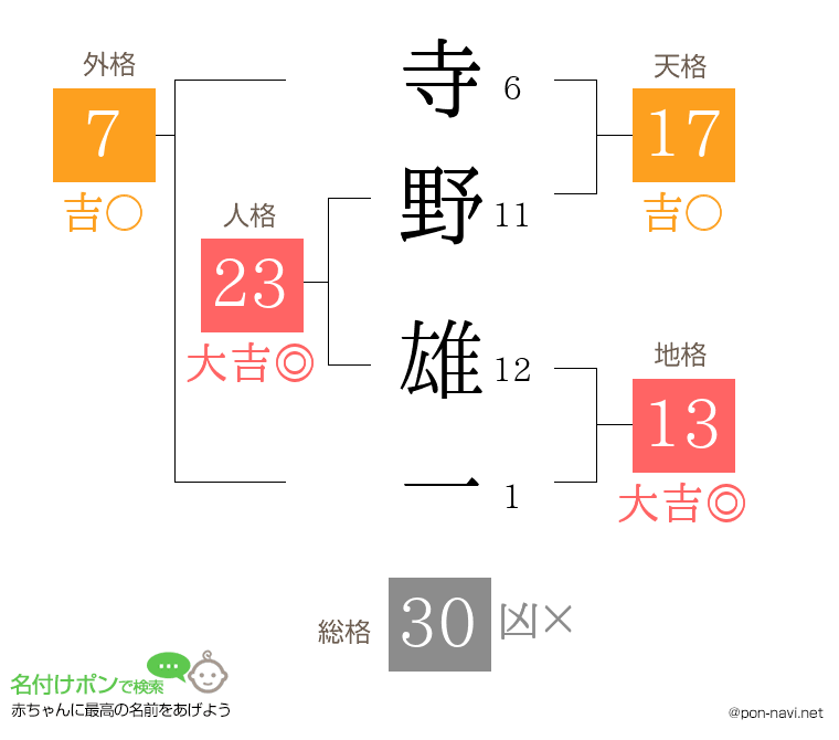 寺野 雄一さんの姓名判断結果