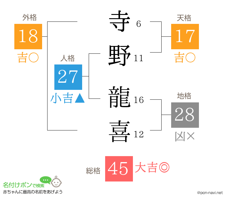 寺野 龍喜さんの姓名判断結果