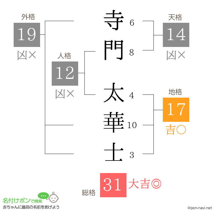 寺門 太華士さんの姓名判断結果