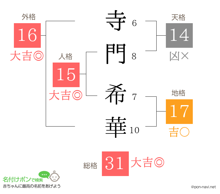 寺門 希華さんの姓名判断結果