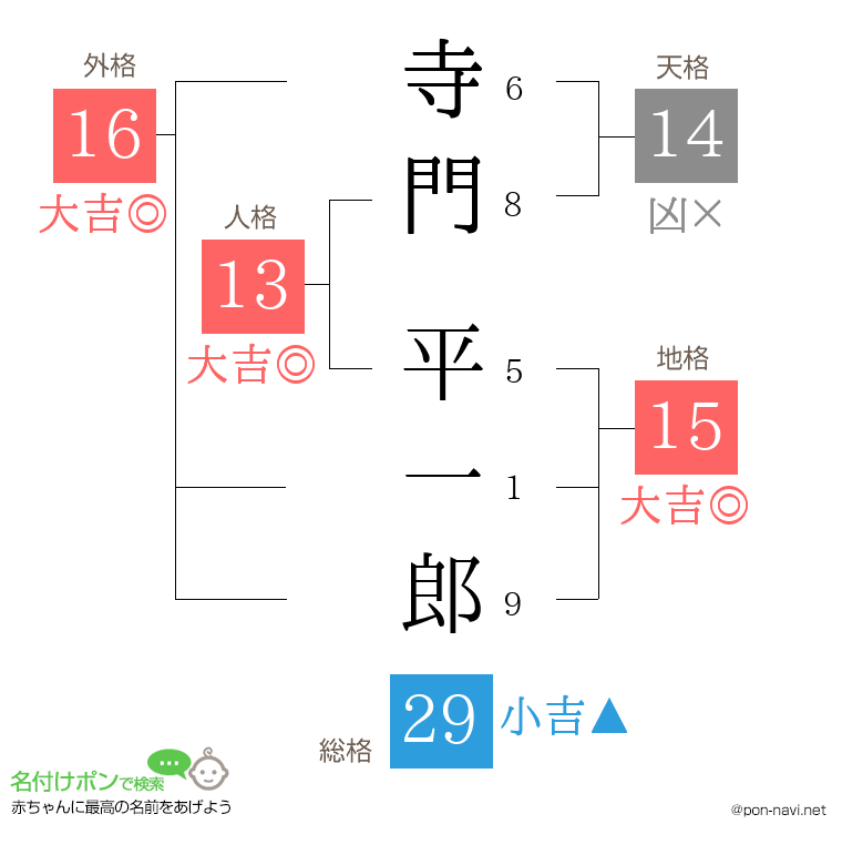 寺門 平一郎さんの姓名判断結果