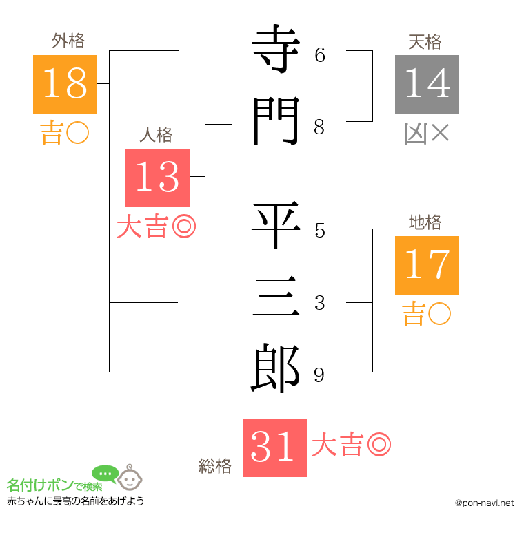 寺門 平三郎さんの姓名判断結果