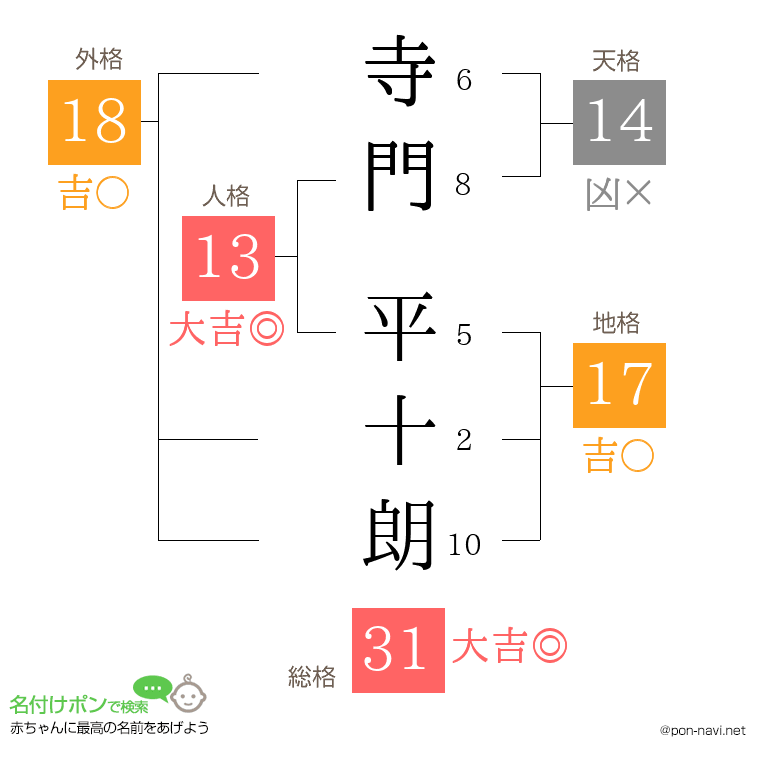 寺門 平十朗さんの姓名判断結果