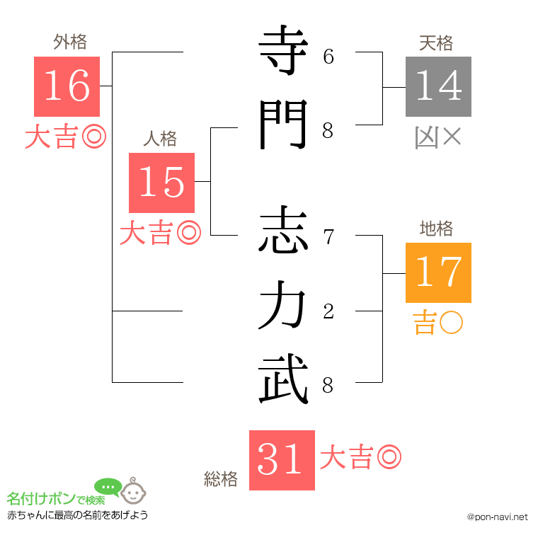 寺門 志力武さんの姓名判断結果