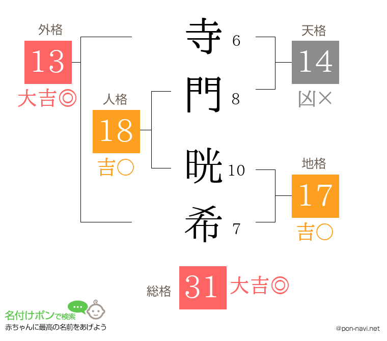 寺門 晄希さんの姓名判断結果