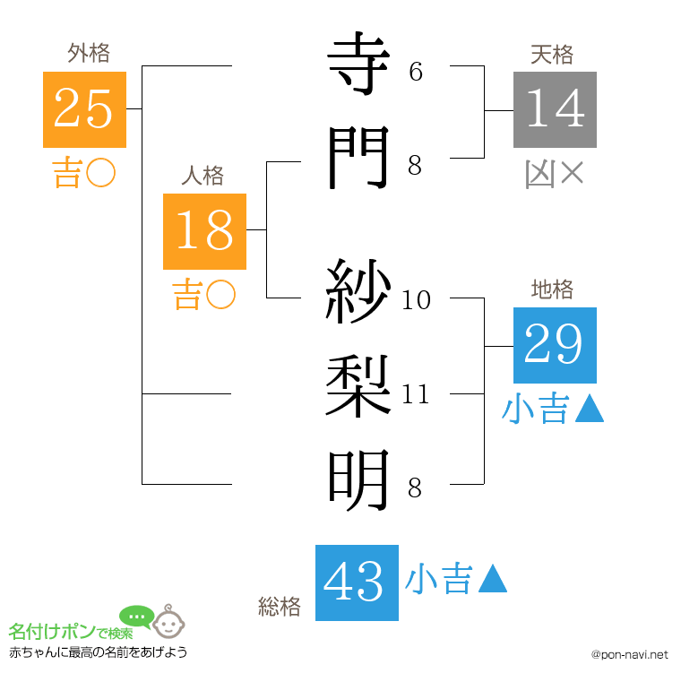 寺門 紗梨明さんの姓名判断結果