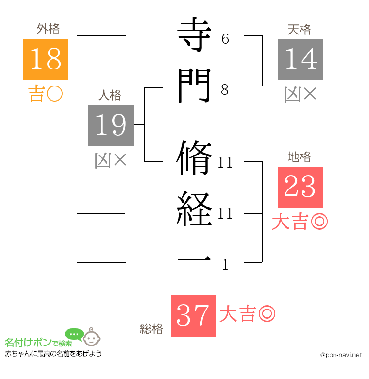 寺門 脩経一さんの姓名判断結果