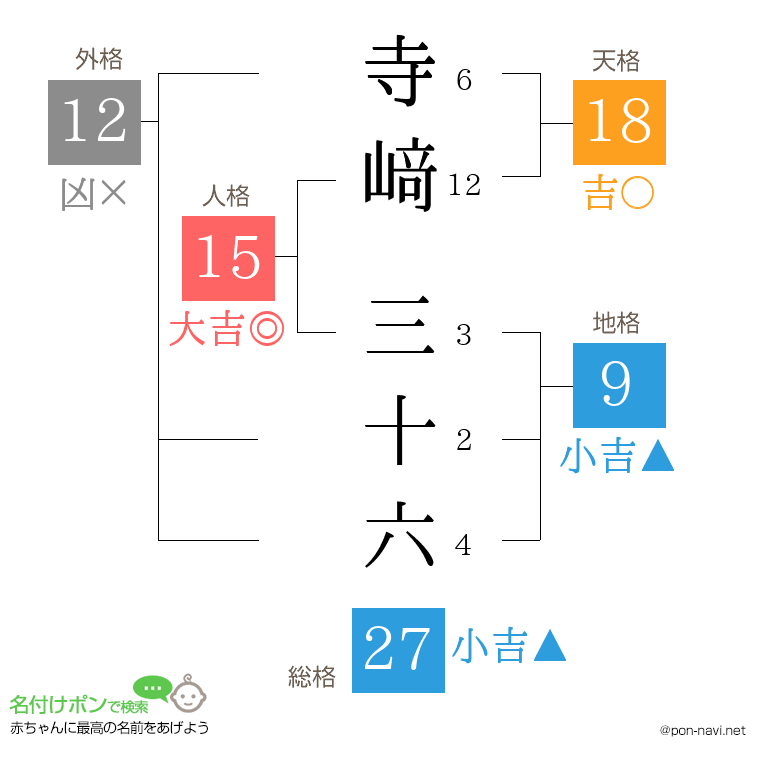 寺﨑 三十六さんの姓名判断結果