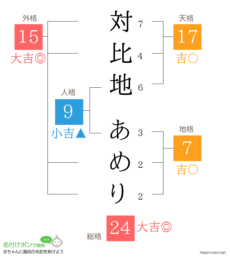 対比地 あめりさんの姓名判断結果