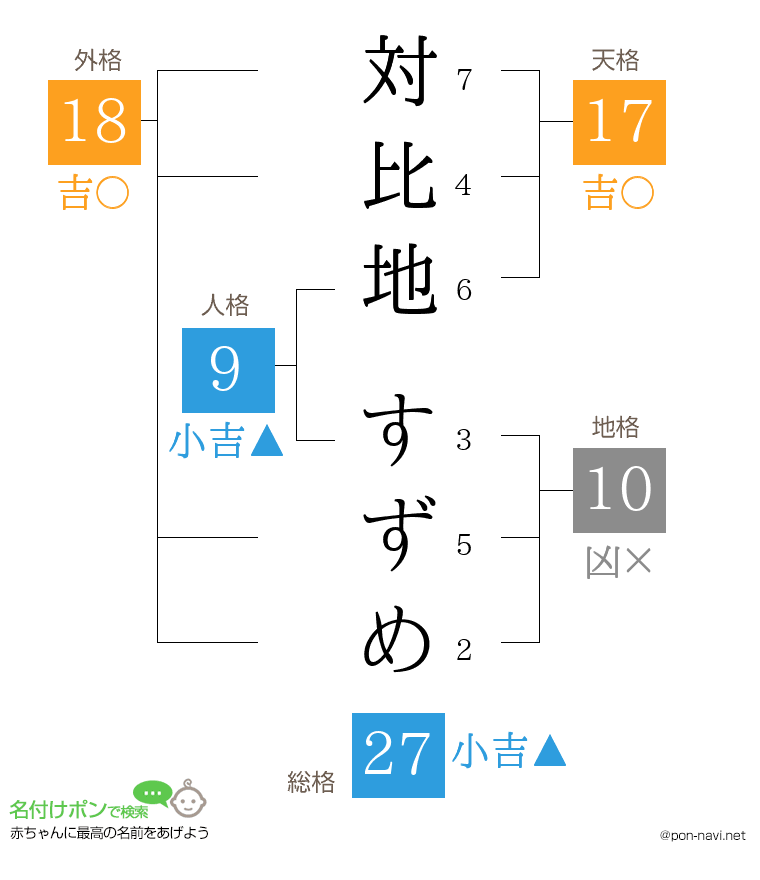対比地 すずめさんの姓名判断結果