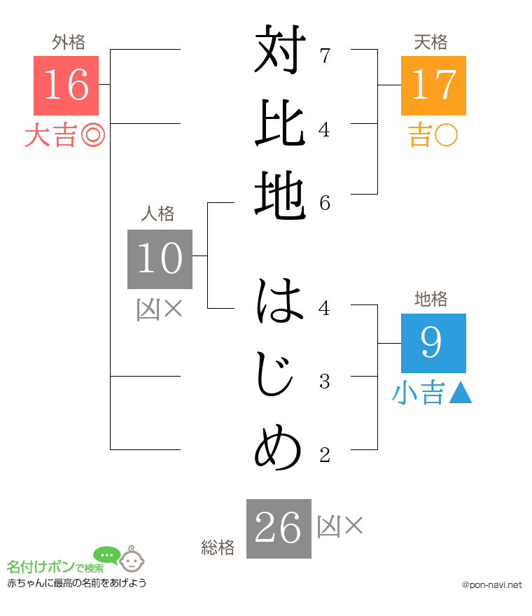 対比地 はじめさんの姓名判断結果