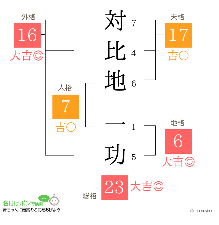 対比地 一功さんの姓名判断結果