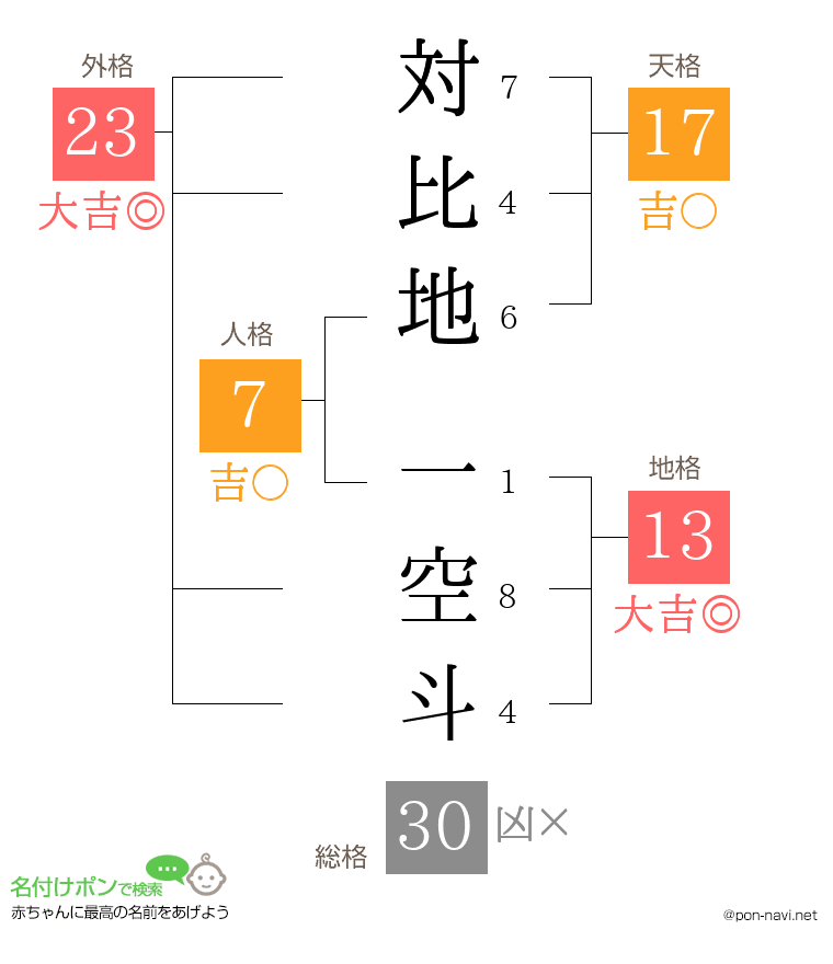 対比地 一空斗さんの姓名判断結果
