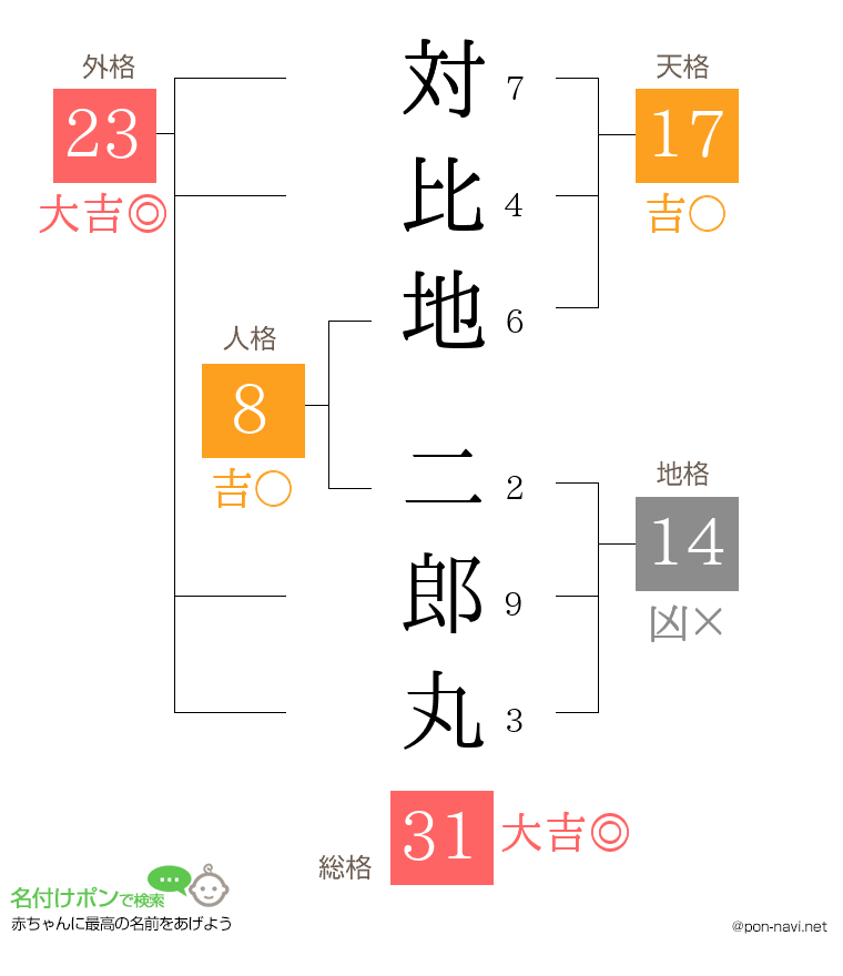 対比地 二郎丸さんの姓名判断結果