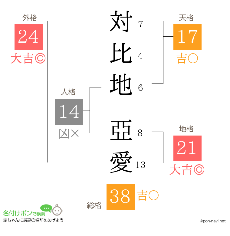 対比地 亞愛さんの姓名判断結果