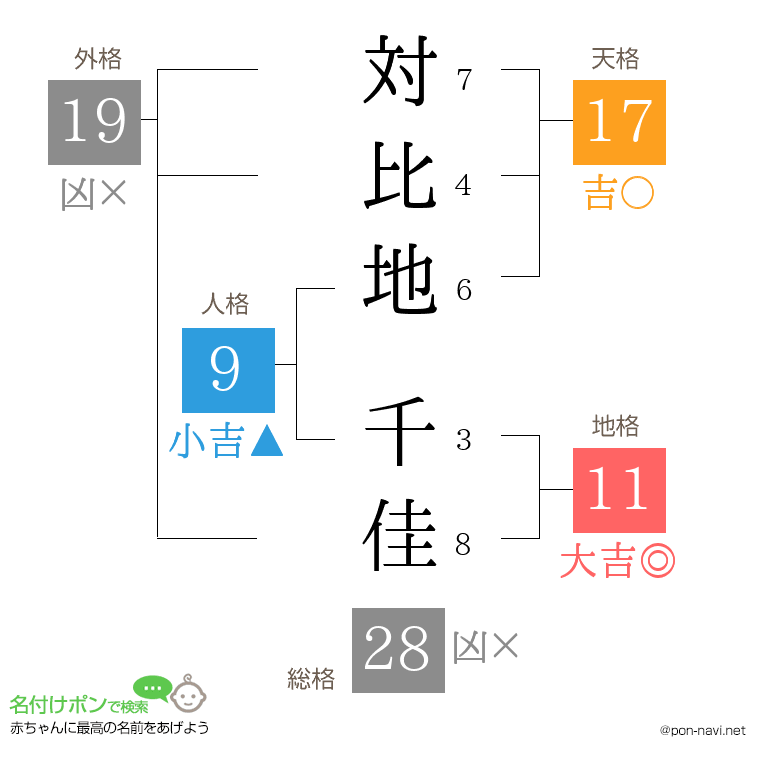 対比地 千佳さんの姓名判断結果