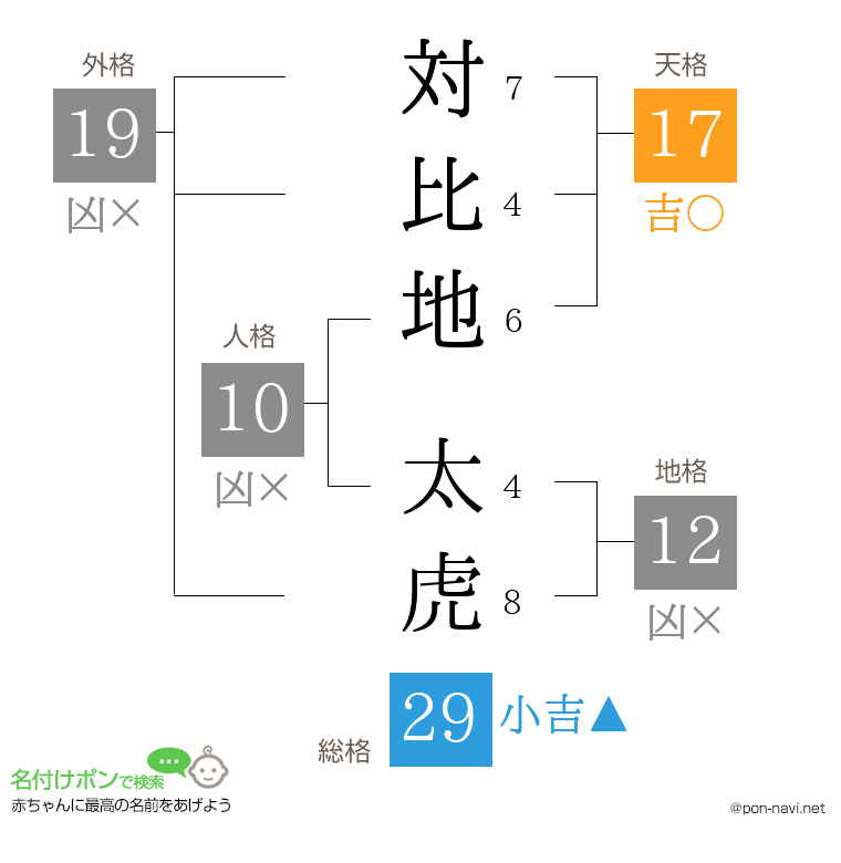 対比地 太虎さんの姓名判断結果