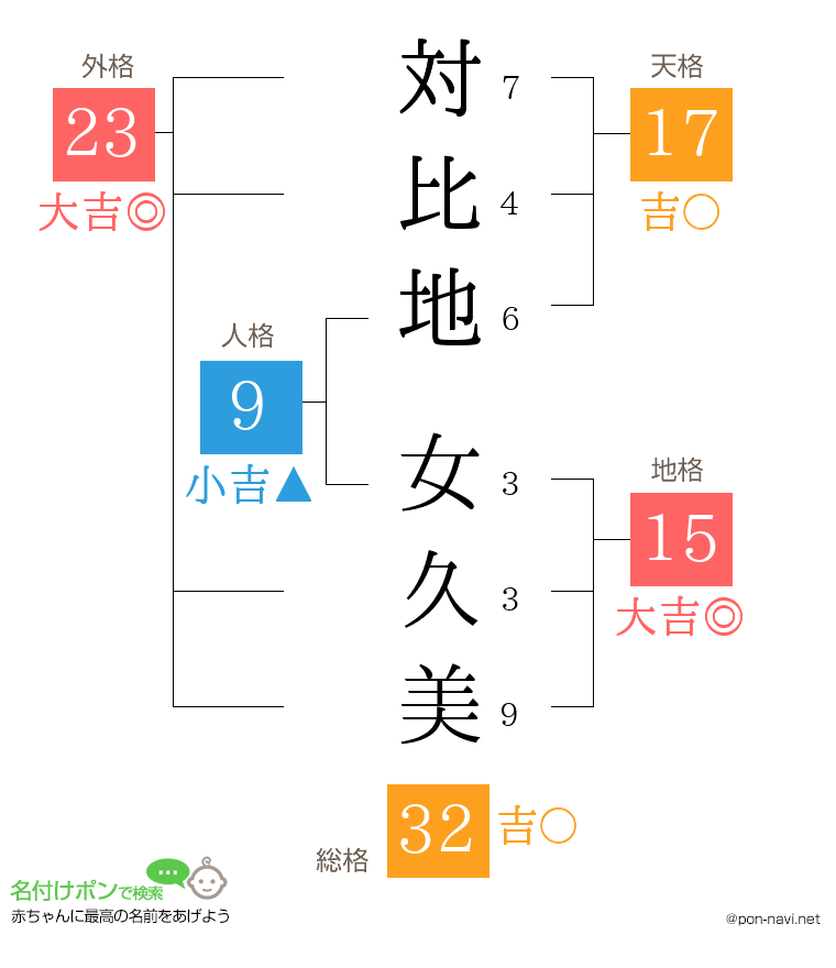 対比地 女久美さんの姓名判断結果