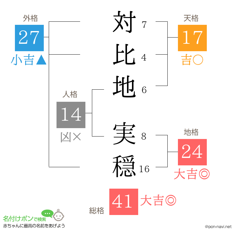 対比地 実穏さんの姓名判断結果