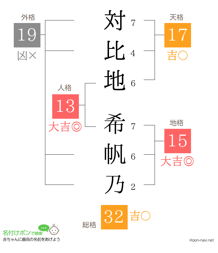 対比地 希帆乃さんの姓名判断結果