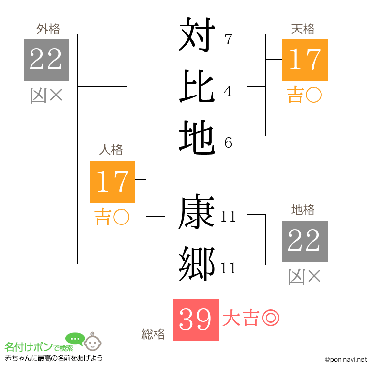 対比地 康郷さんの姓名判断結果