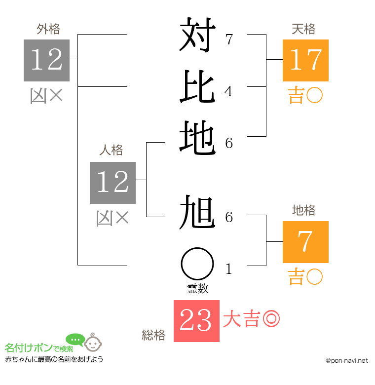 対比地 旭さんの姓名判断結果