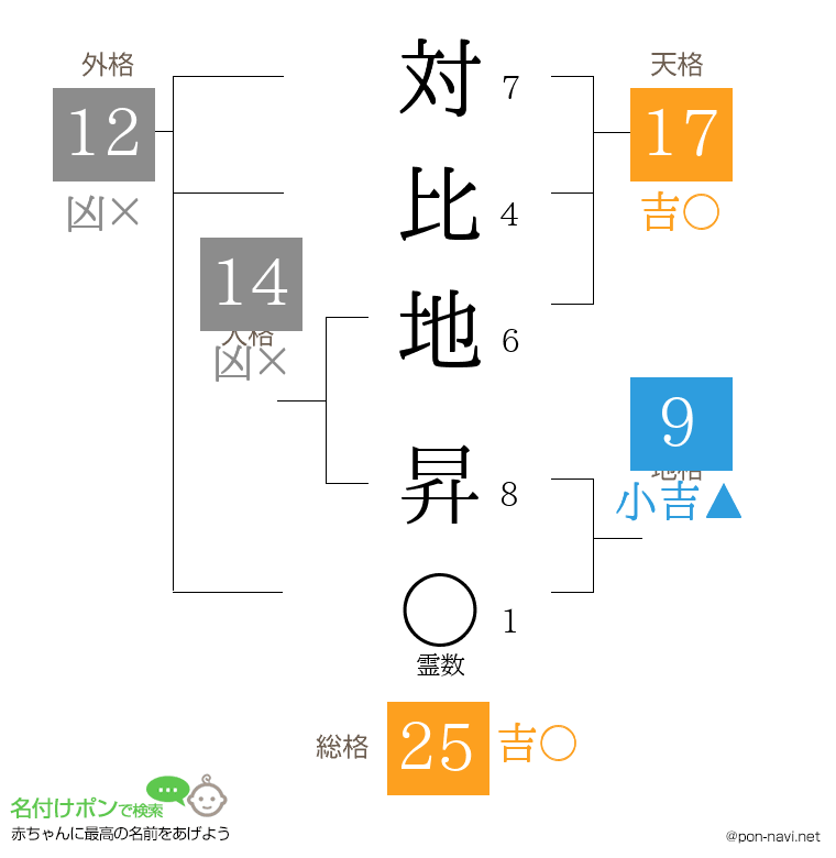 対比地 昇さんの姓名判断結果