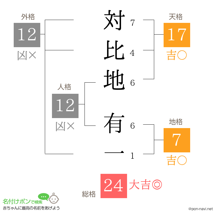 対比地 有一さんの姓名判断結果