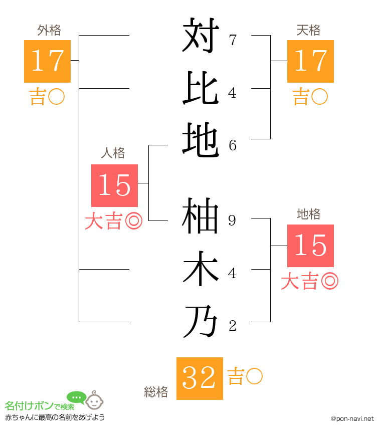 対比地 柚木乃さんの姓名判断結果