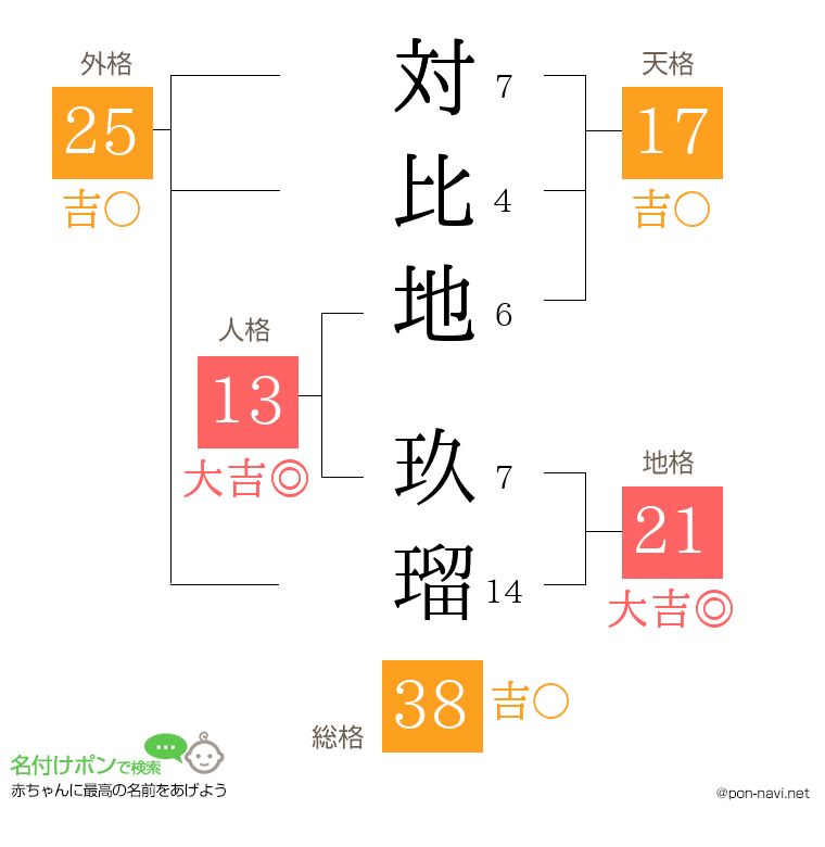 対比地 玖瑠さんの姓名判断結果