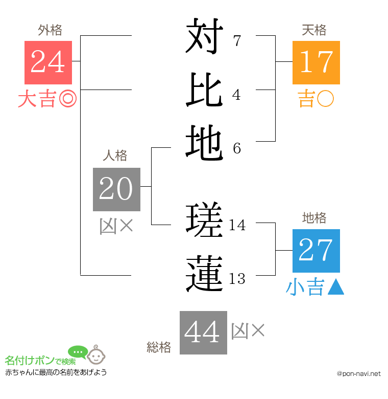 対比地 瑳蓮さんの姓名判断結果