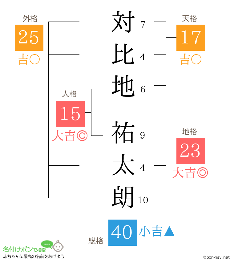 対比地 祐太朗さんの姓名判断結果