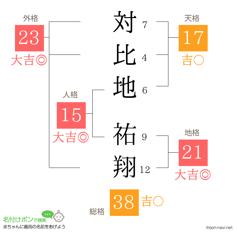 対比地 祐翔さんの姓名判断結果