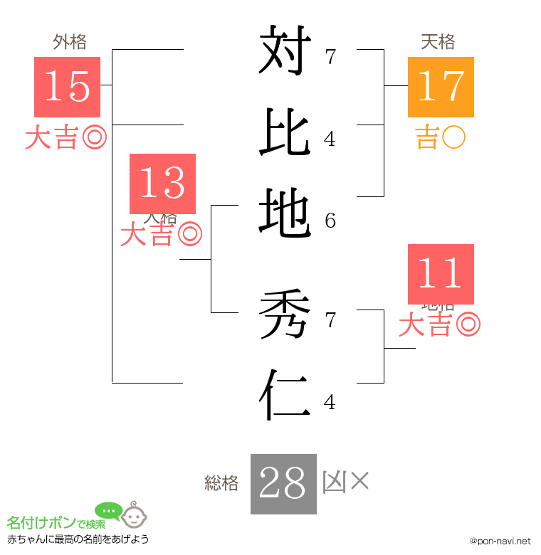対比地 秀仁さんの姓名判断結果