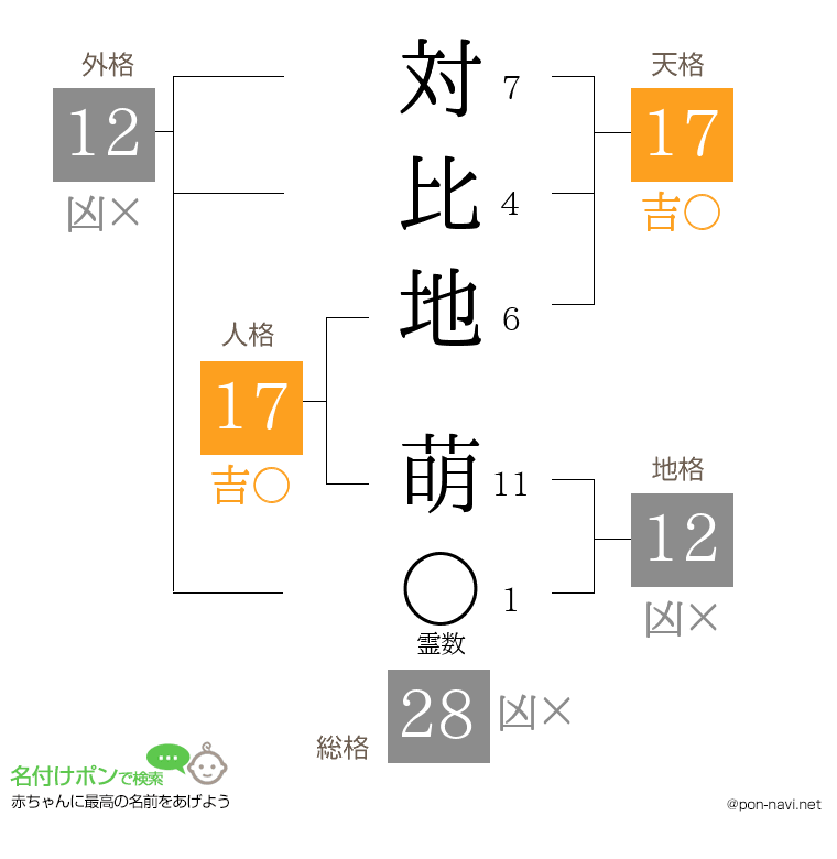 対比地 萌さんの姓名判断結果