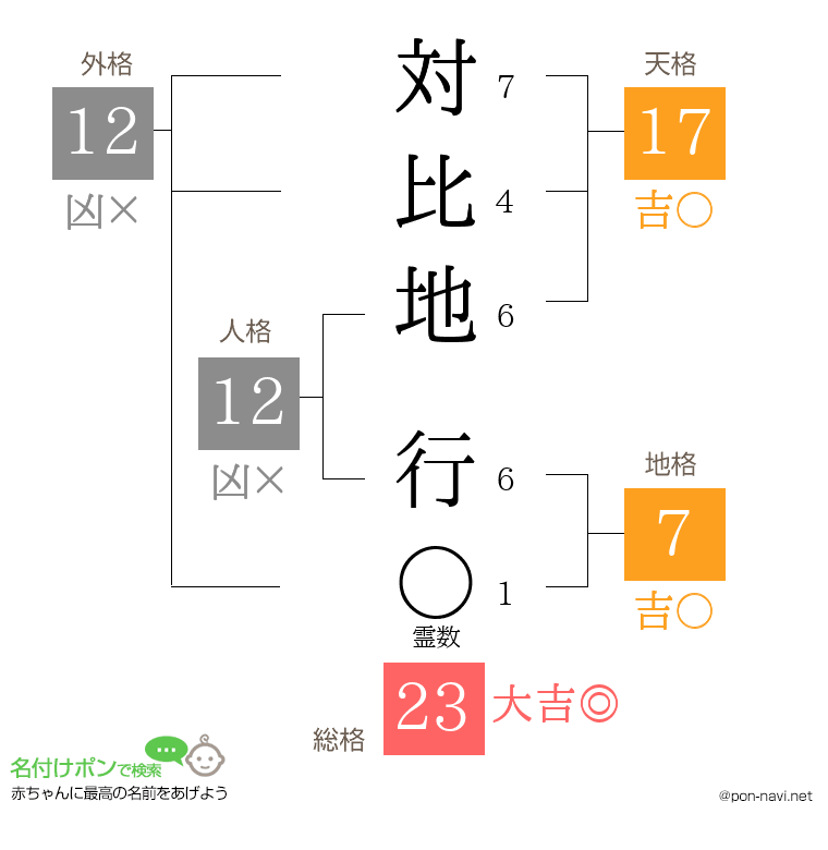 対比地 行さんの姓名判断結果