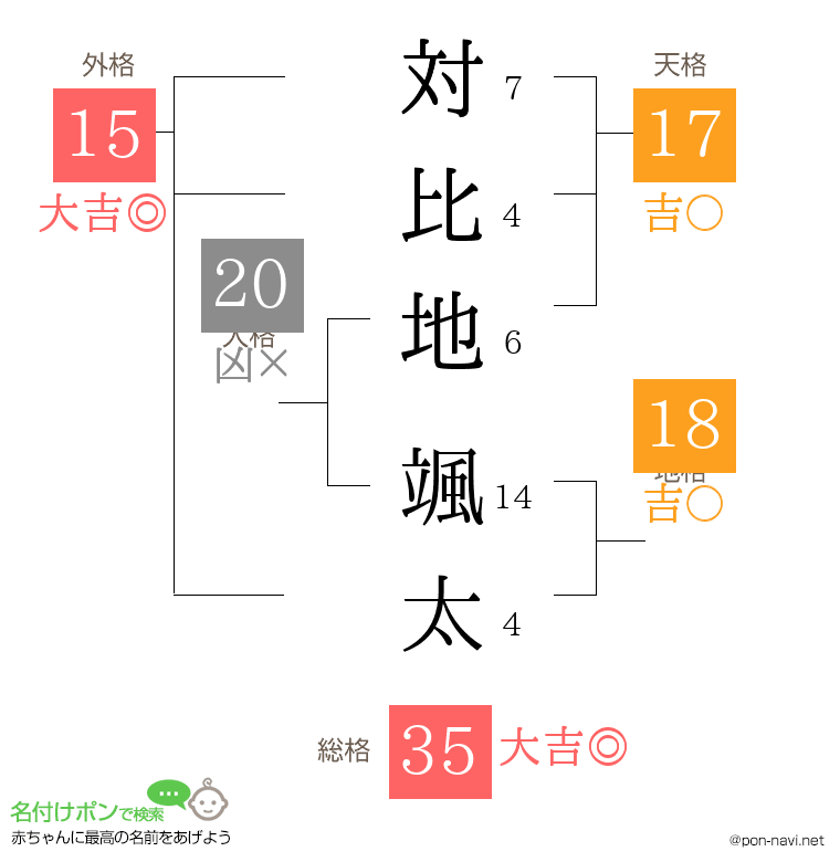対比地 颯太さんの姓名判断結果