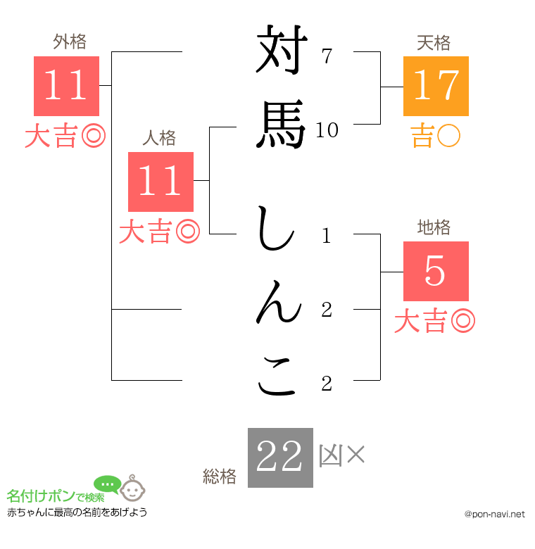 対馬 しんこさんの姓名判断結果