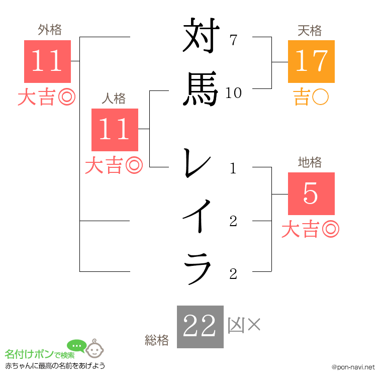 対馬 レイラさんの姓名判断結果