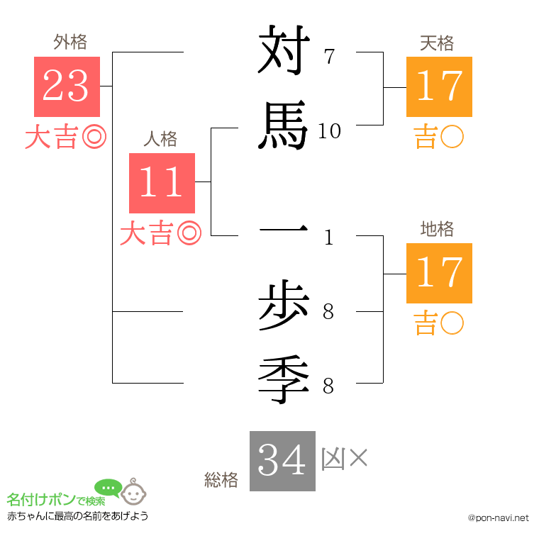 対馬 一歩季さんの姓名判断結果