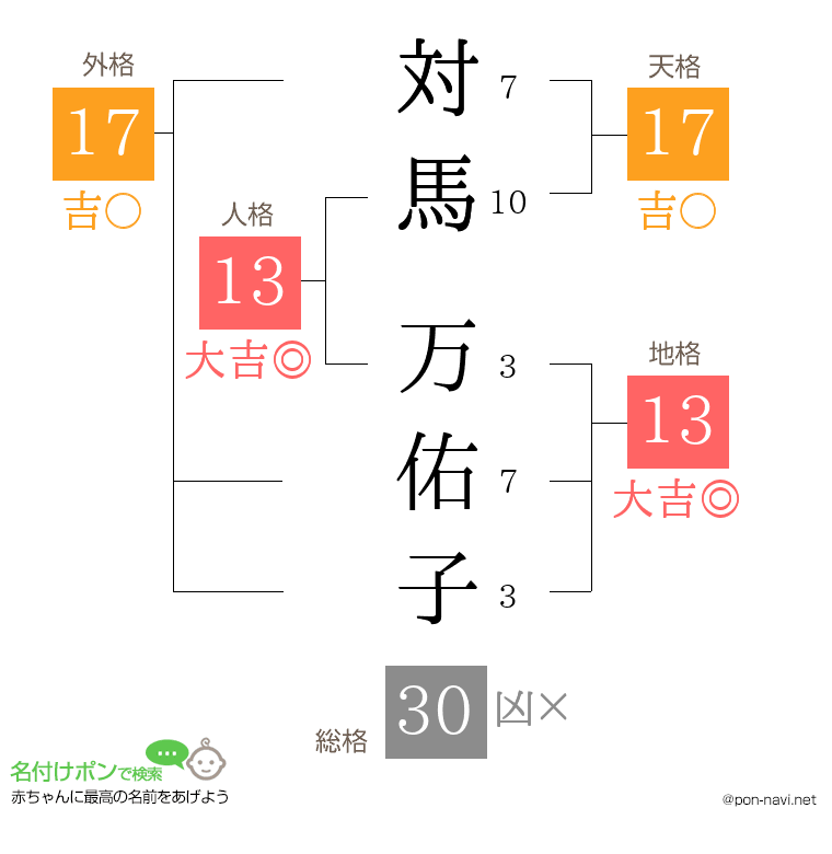 対馬 万佑子さんの姓名判断結果