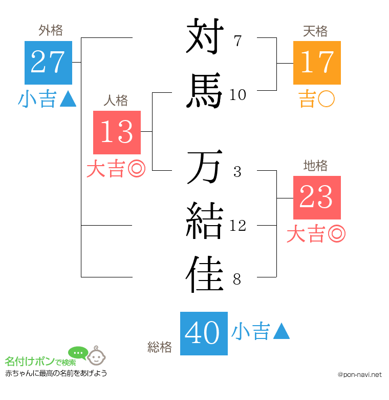 対馬 万結佳さんの姓名判断結果