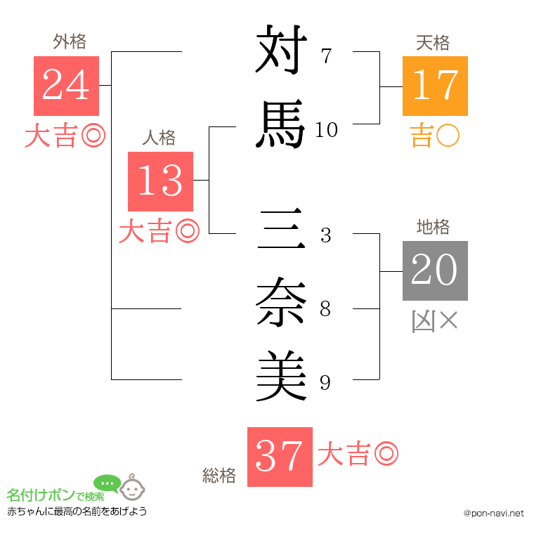 対馬 三奈美さんの姓名判断結果