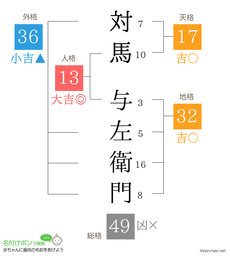 対馬 与左衛門さんの姓名判断結果